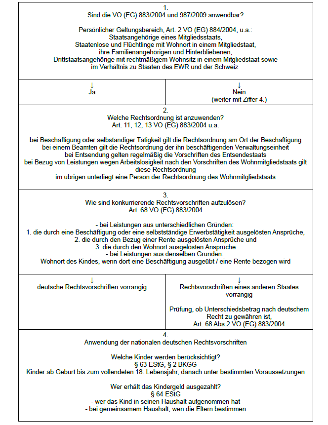 Kindergeld in Europa (EU, EWR und Schweiz) - ein Prüfungsschema